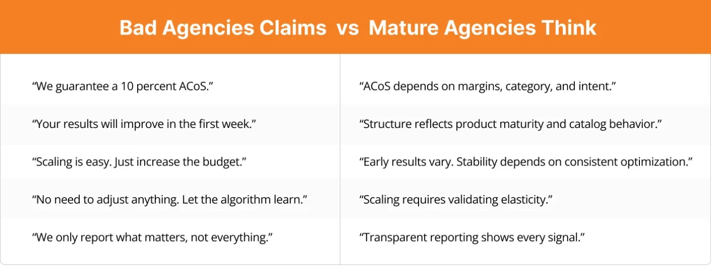 image showing difference between bad agency and a mature Amazon PPC agency